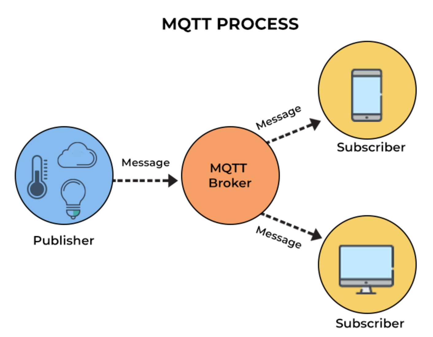 MQTT